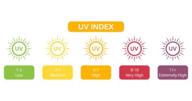 As UV index trends, here’s what to know about the dangers of sun exposure